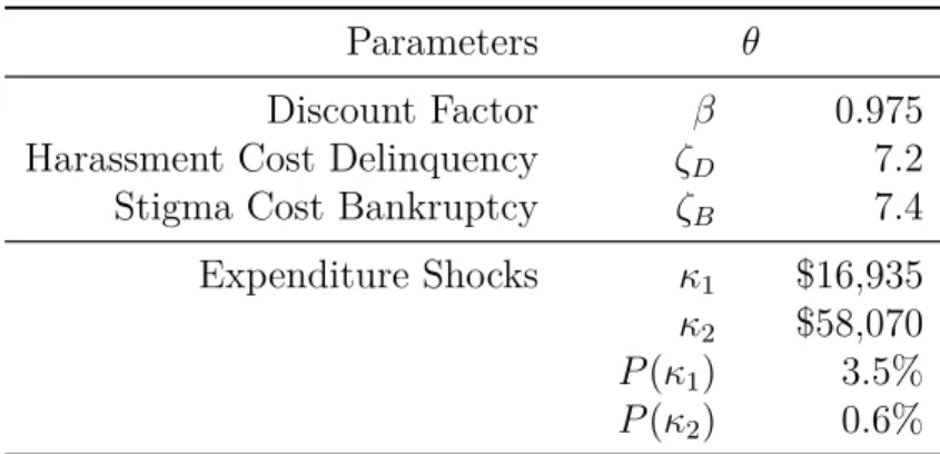 Table 2.3: Estimated Parameters