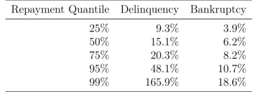 Table 2.5: Realized Repayment Fractions, Delinquency and Bankruptcy Repayment Quantile Delinquency Bankruptcy