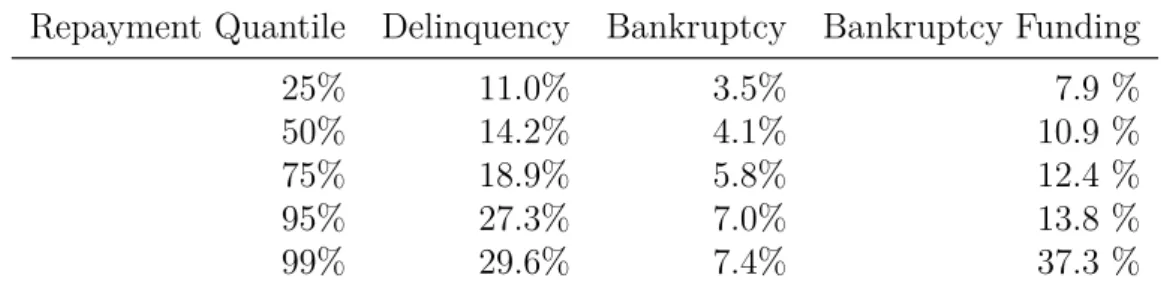 Table 2.7: Realized Repayment Fractions, Bankruptcy Advance available Repayment Quantile Delinquency Bankruptcy Bankruptcy Funding