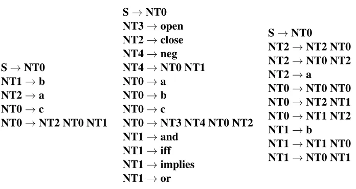 Table 1: Output grammars for the three examples; on the left the grammar for {ancbn | n ≥ 0}, inthe middlem the language of propositional logic, and on the right, the ambiguous grammarfor {w ∈ {a,b}+ | |w|a = |w|b}.