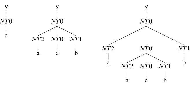 Figure 1: Example parse trees for the example {ancbn | n ≥ 0}.