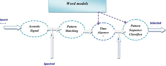 Fig. 1: diagram of the processing of speech signals planning