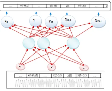 Fig. 4: The present configuration of the neural Figure 3.in t1,t2,…,tk,… - readouts of time, ti+1=ti+