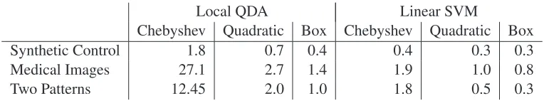 Table 2: Average test time per sample, in seconds, for the three different constraint sets.