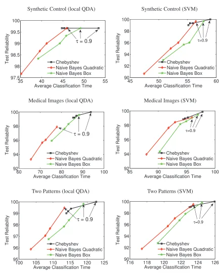 Figure 6: Average classiﬁcation time vs test reliability for local QDA (left column) and linear SVM(right column) using jointly Gaussian prediction
