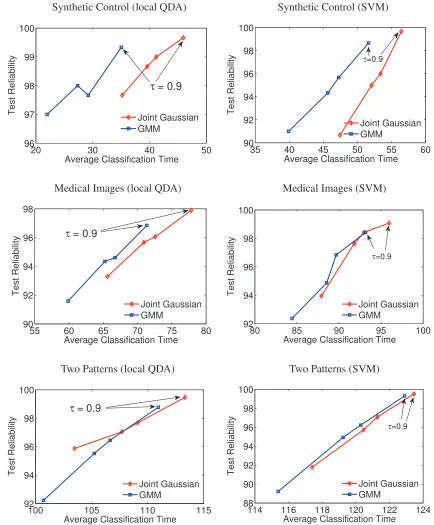 Figure 7: Average classiﬁcation time vs test reliability for local QDA (left column) and linearSVM (right column) using the n¨aive Bayes quadratic constraint set with τ varied between[0.001, 0.1, 0.25, 0.9].