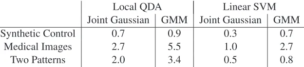 Table 3: Average test time per sample, in seconds, for the two different estimation methods.