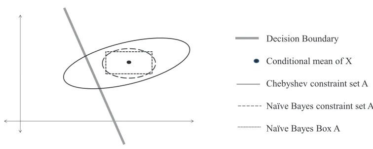 Figure 3: Example sets that contain mass τ of the conditional p.d.f. of X formed by the threedifferent construction methods for A proposed Section 3.