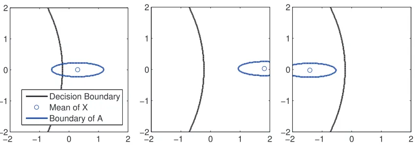 Figure 4: Three different scenarios for incomplete data classiﬁcation. In the leftmost plot, the clas-siﬁer withholds making a decision