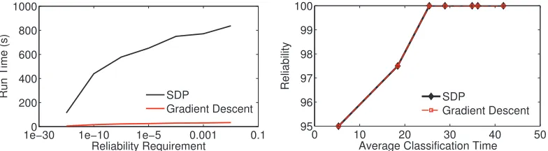Figure 5: The left ﬁgure shows the time required by the SDP vs gradient descent solutions