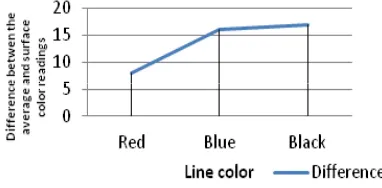 Fig. 3: Show the relation in robot responding to different colors with different surfaces