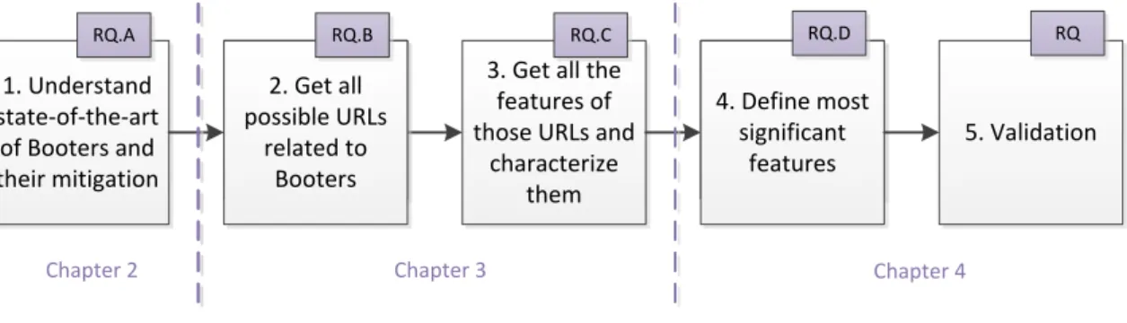 Figure 1.1: The approach to classify a website as a Booter.