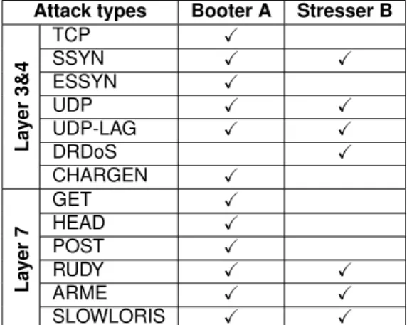 Table 2.1: Services offered by a Booter and a stresser
