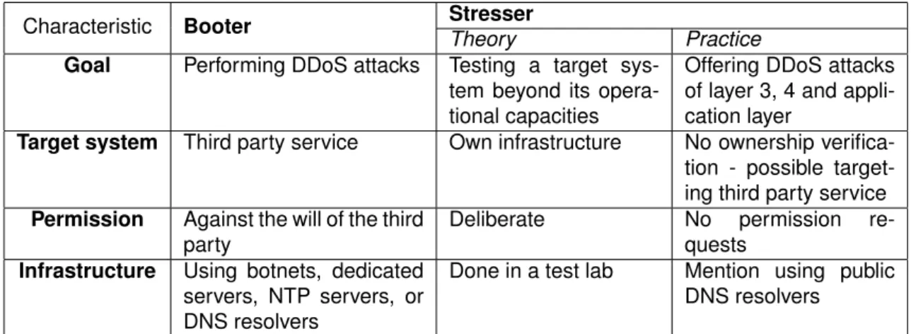 Table 2.2: Comparison of characteristics of Booters and stressers: in theory and in practice