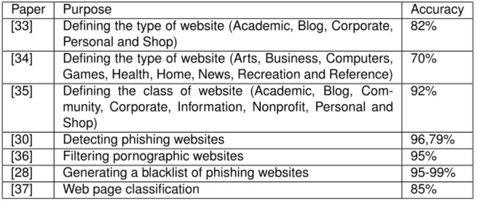 Table 2.4: The purpose, approach and accuracy of classifying websites.
