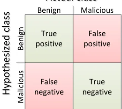 Figure 2.3: Confusion matrix