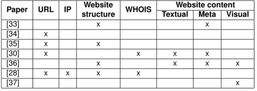 Table 2.5: Website features used to characterize websites.