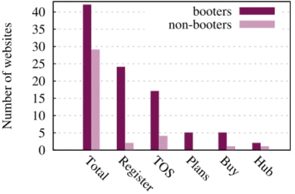 Figure 3.4: Page names analysis.