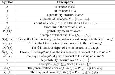Table 1: A summary of the notation used in this work
