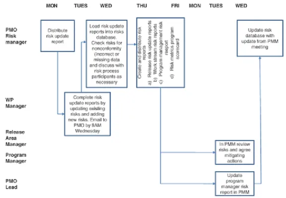 Figure 2. Risk control cycle. 