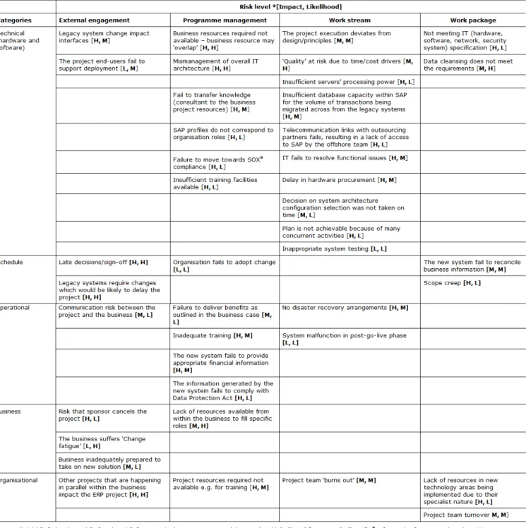 Table 3. RAF applied to The Group's ERP implementation. 