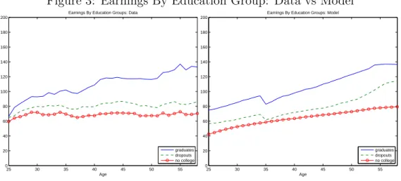 Figure 3: Earnings By Education Group: Data vs Model 25 30 35 40 45 50 55020406080100120140160180200