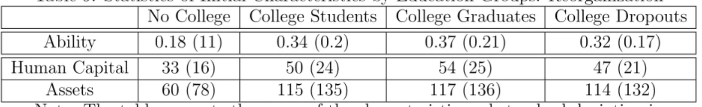 Table 9: Statistics of Initial Characteristics by Education Groups: Reorganization No College College Students College Graduates College Dropouts Ability 0.18 (11) 0.34 (0.2) 0.37 (0.21) 0.32 (0.17)