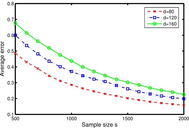 Figure 1: Plot of the average Frobenius error ∥M � − M∗∥2F/d2 versus the sample size s for threedifferent matrix sizes d ∈ {80,120,160}, all with rank r = 2.