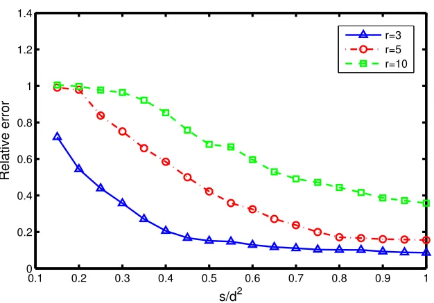 Figure 2: Plot of the relative Frobenius error ∥M � − M∗∥2F/∥M∗∥2F versus the noise level σ on alogarithmic scale, with rank r = 1, using both max-norm and trace-norm constrainedmethods.