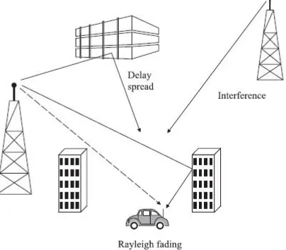 Figure 1: Wireless systems impairments. 