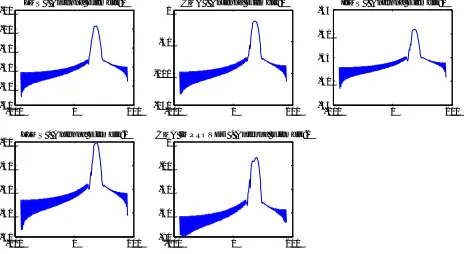 Figure 4: Radiation pattern of 2 AE for different BFA with QPSK. 