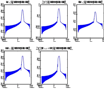 Figure 9:  Radiation pattern of 8 AE for different BFA with 16-QAM. 