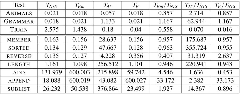 Table 2: Execution Time in seconds for Small Data Sets.