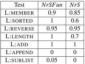 Table 6: Relative Time Execution for Large Data Sets.