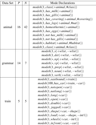 Table 8: Concept Learning Data Sets.