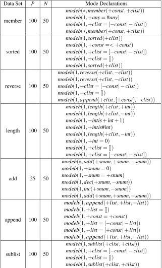 Table 9: Program Synthesis Data Sets.