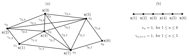 Figure 4: (a) Example of a training graph with N = 7 vertices. (b) A regular sample sequence(time-series) represented as a linear graph suitable for GSFA.