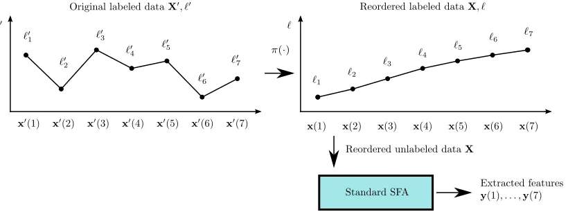 Figure 6: Sample reordering approach. Standard SFA is trained with a reordered sample sequence,in which the hidden labels are increasing.