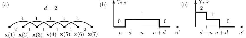 Figure 7: (a) A mirrored square sliding window training graph with a half-width of d = 2