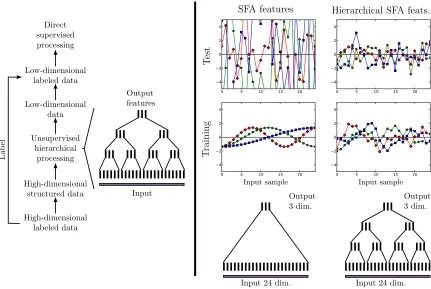 Figure 1: (Left) Transformation of a supervised learning problem on high-dimensional data into asupervised learning problem on low-dimensional data by means of unsupervised hierar-chical processing on structured data, that is, without labels