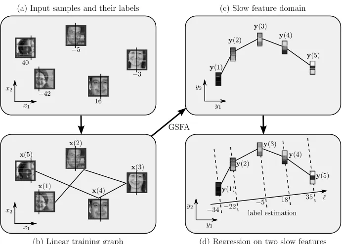 Figure 2: Illustration of the application of GSFA to solve a regression problem. (a) The input sam-ples are 128×128-pixel images with labels indicating the horizontal position of the centerof the face