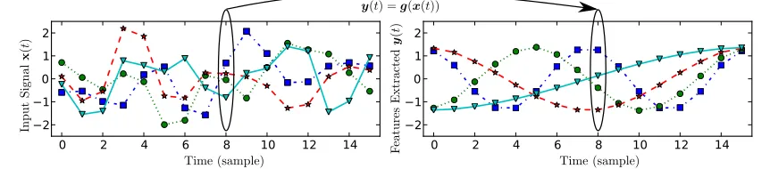 Figure 3: Illustrative example of feature extraction from a 10-dimensional (discrete time) inputsignal