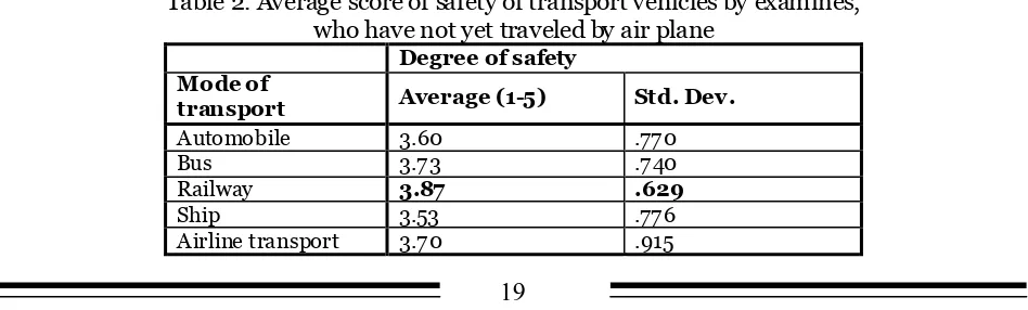 Table 2. Average score of safety of transport vehicles by examines,  who have not yet traveled by air plane 