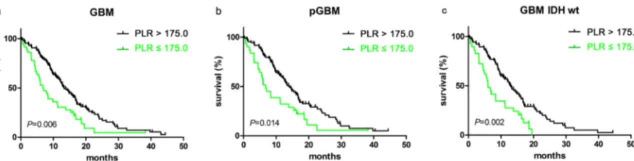 Figure 2: PLR predicted OS in glioblastomas.  Kaplan-Meier method with log rank test for PLR in predicting OS for  a