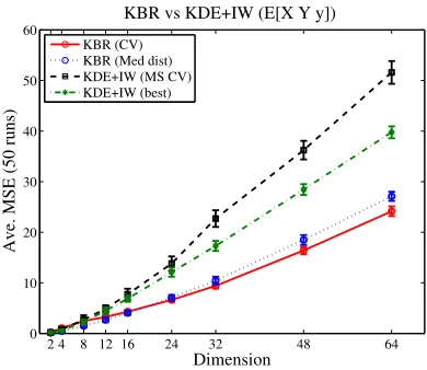 Figure 2: Comparison between KBR and KDE+IW.