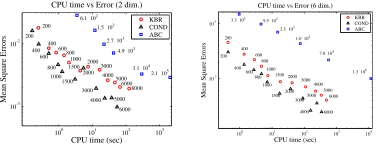 Figure 3: Comparison of estimation accuracy and computational time with KBR and ABC forBayesian computation without likelihood