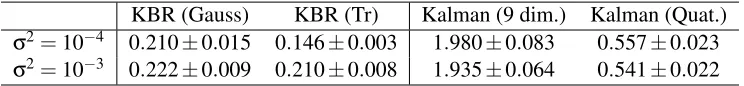 Table 1: Average MSE and standard errors for camera angle estimation (10 runs).