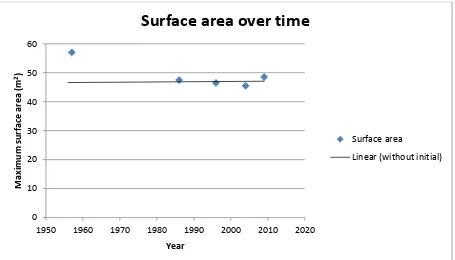 Table 8 Satellite images for examining the surface area over time 