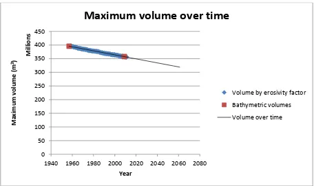 Figure 9 Volume over time 