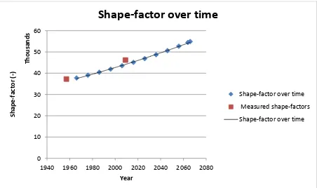 Figure 10 Shape-factor over time 
